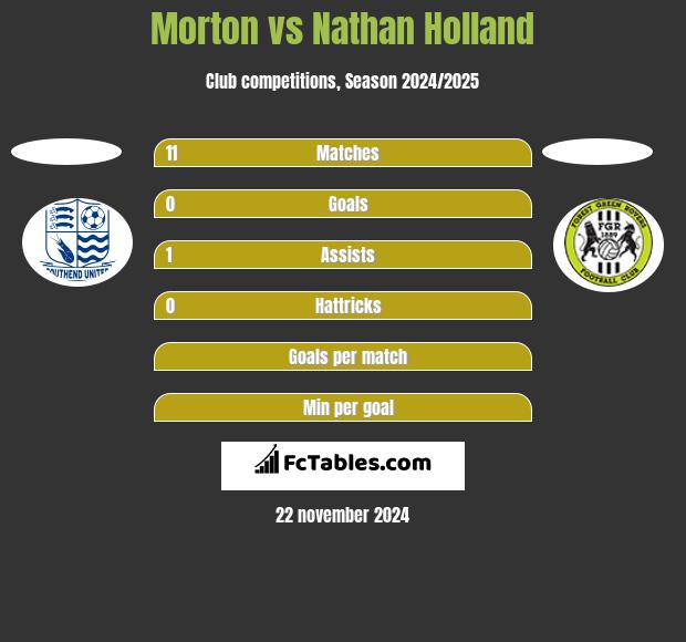 Morton vs Nathan Holland h2h player stats