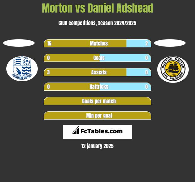 Morton vs Daniel Adshead h2h player stats