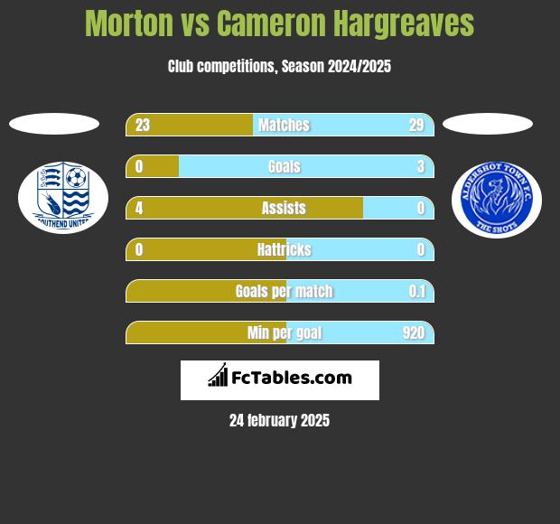 Morton vs Cameron Hargreaves h2h player stats