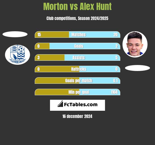 Morton vs Alex Hunt h2h player stats