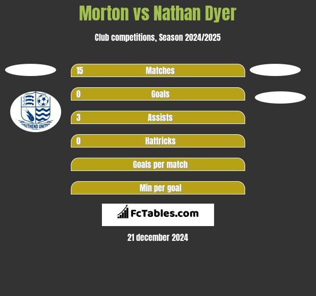 Morton vs Nathan Dyer h2h player stats