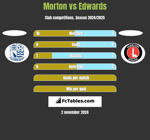 Morton vs Edwards h2h player stats