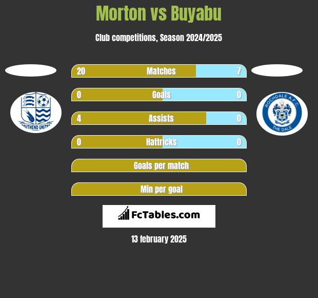 Morton vs Buyabu h2h player stats