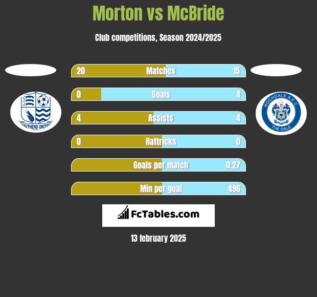 Morton vs McBride h2h player stats