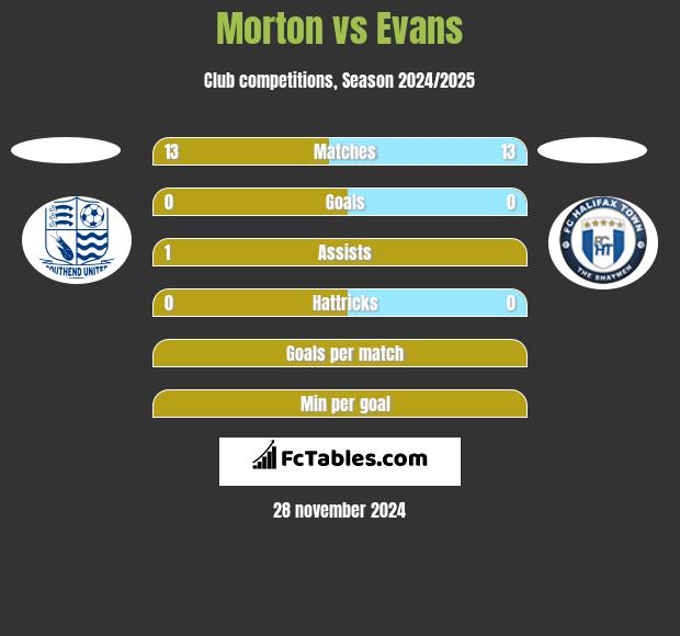 Morton vs Evans h2h player stats