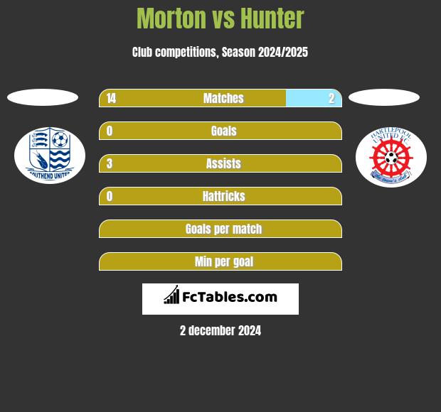 Morton vs Hunter h2h player stats