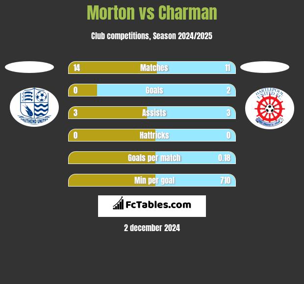 Morton vs Charman h2h player stats