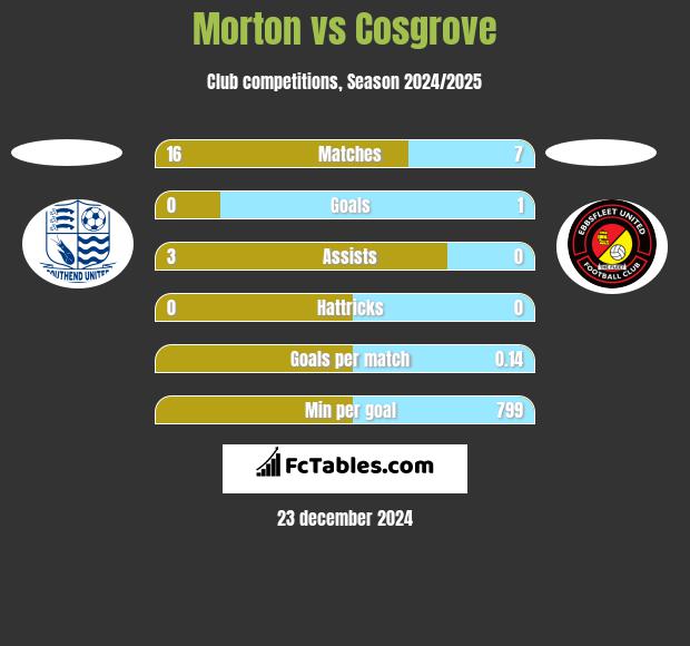 Morton vs Cosgrove h2h player stats