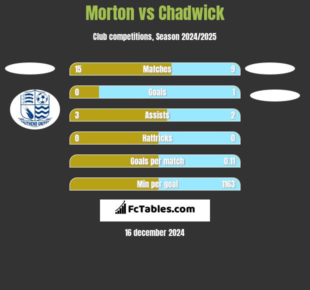 Morton vs Chadwick h2h player stats