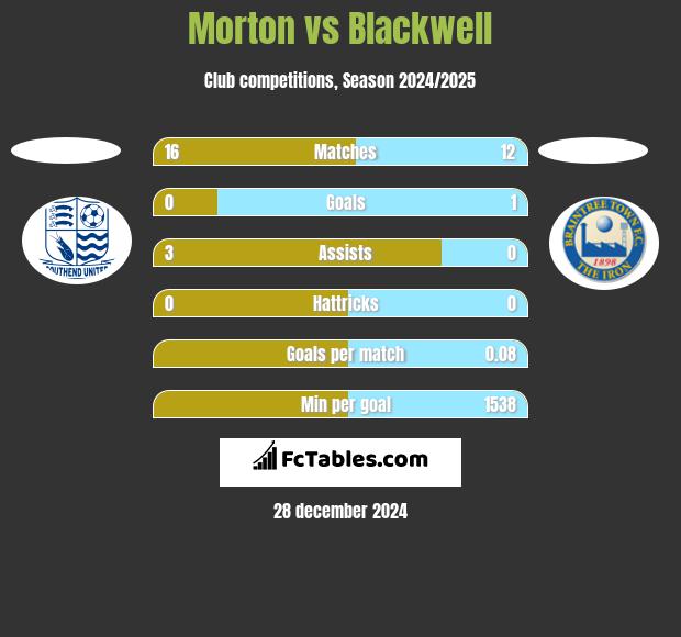 Morton vs Blackwell h2h player stats