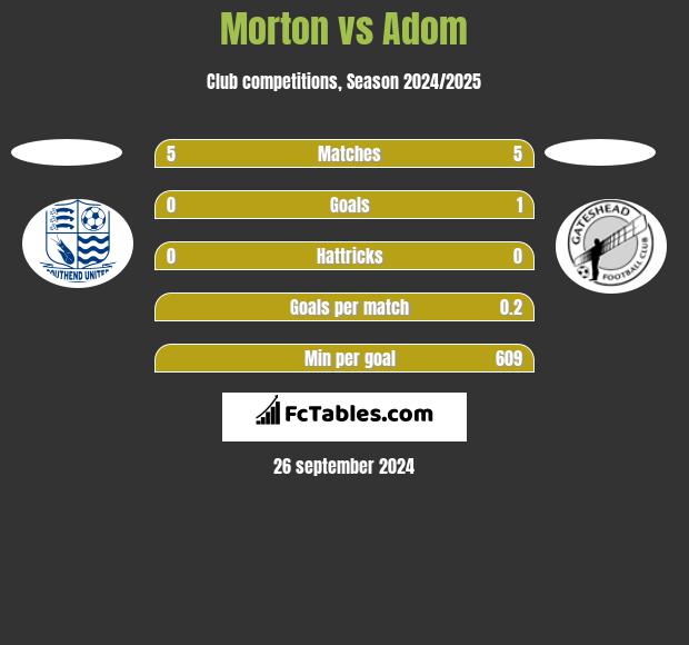 Morton vs Adom h2h player stats