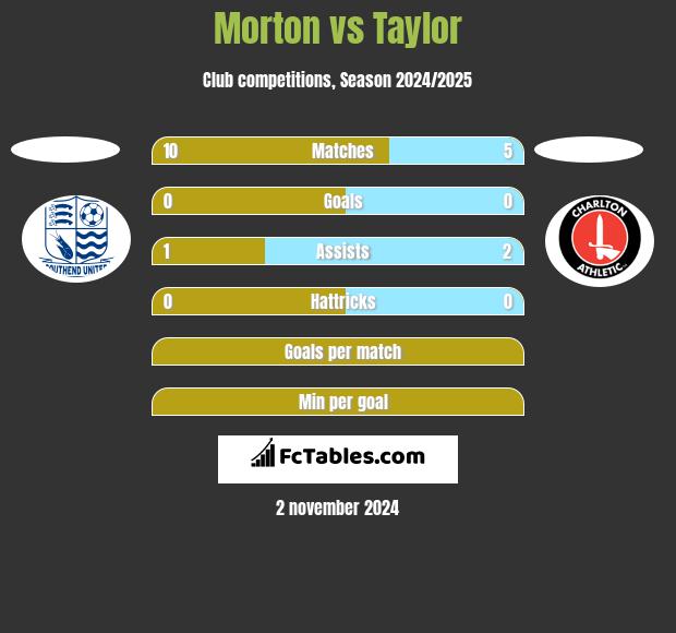 Morton vs Taylor h2h player stats