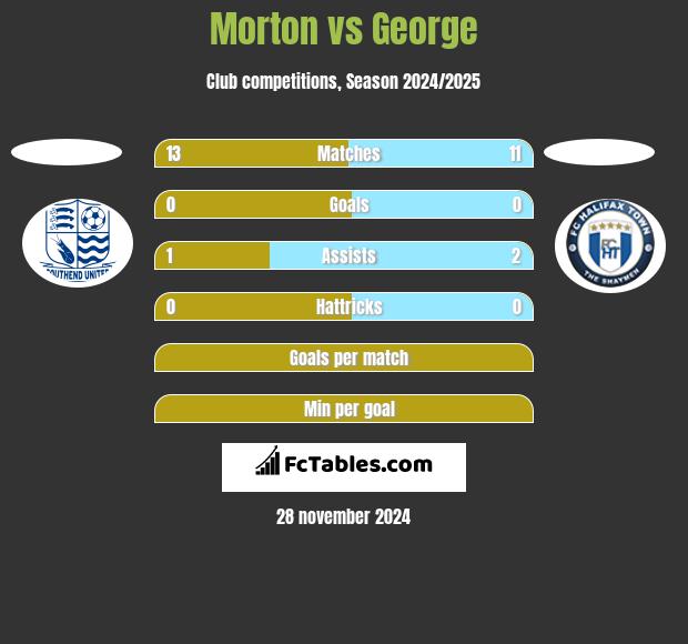 Morton vs George h2h player stats