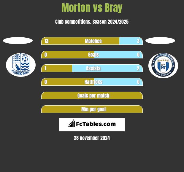 Morton vs Bray h2h player stats