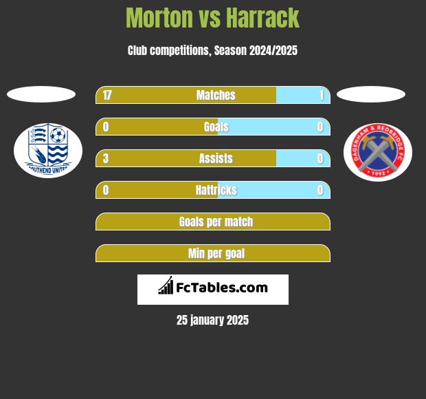 Morton vs Harrack h2h player stats