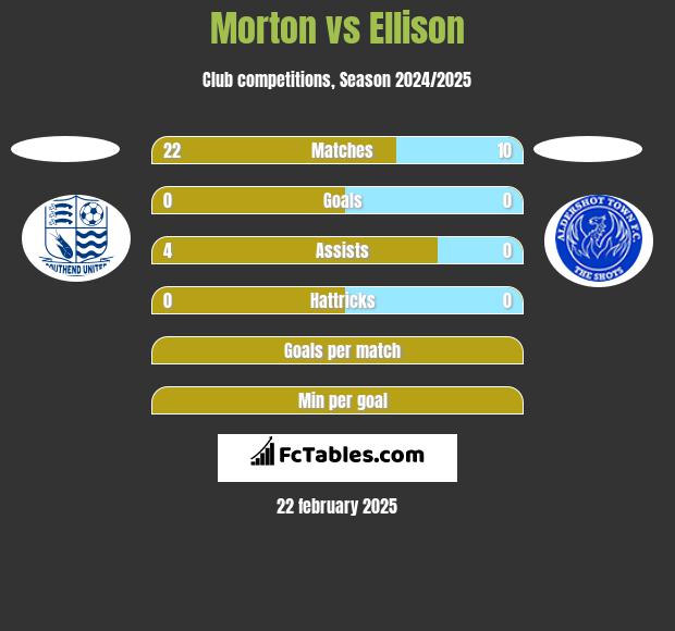 Morton vs Ellison h2h player stats