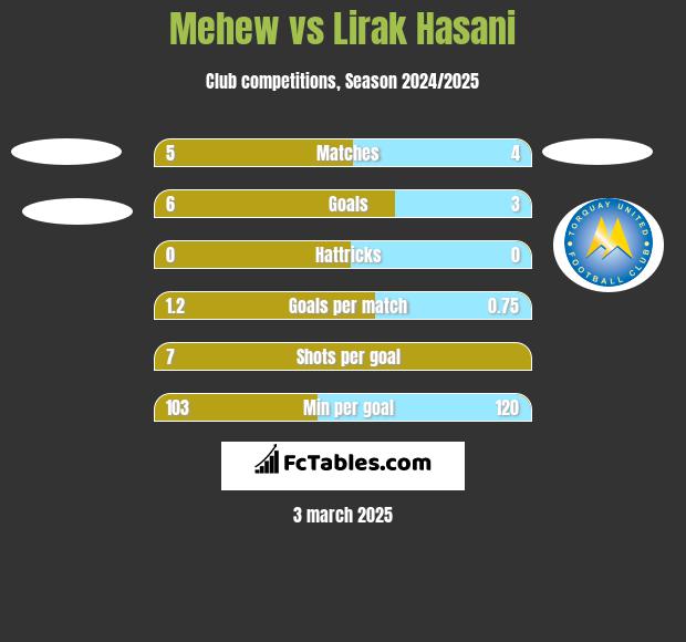 Mehew vs Lirak Hasani h2h player stats