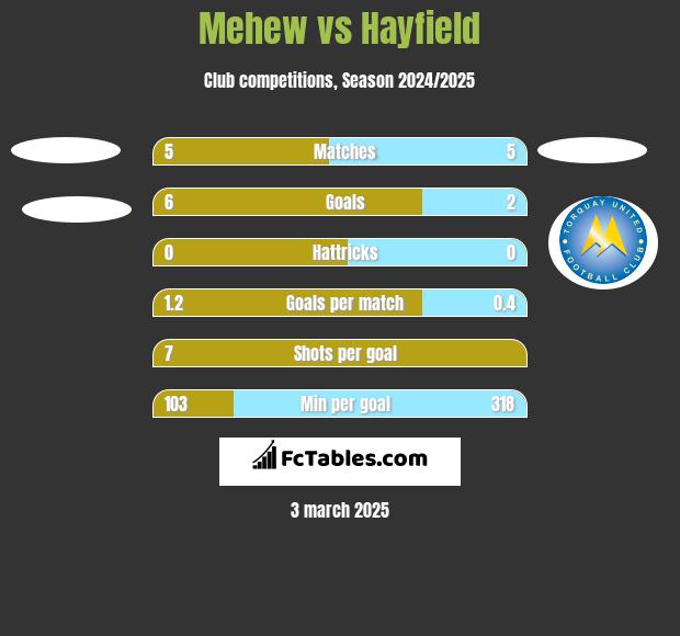 Mehew vs Hayfield h2h player stats