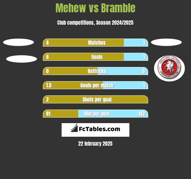 Mehew vs Bramble h2h player stats