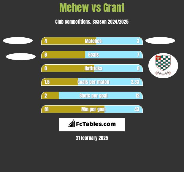 Mehew vs Grant h2h player stats