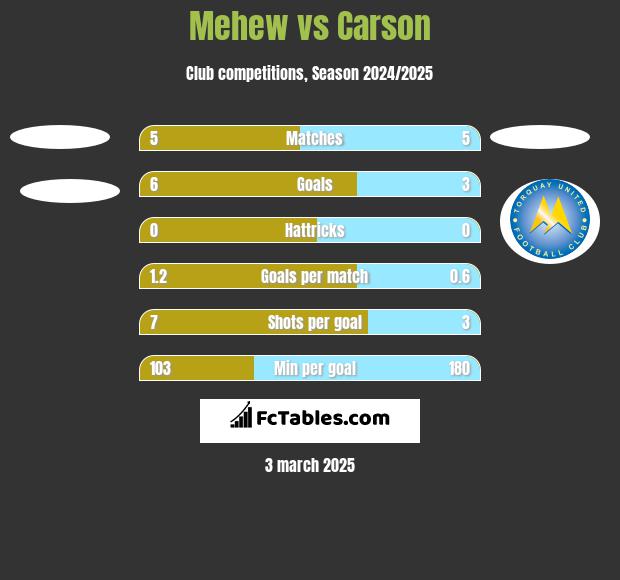 Mehew vs Carson h2h player stats