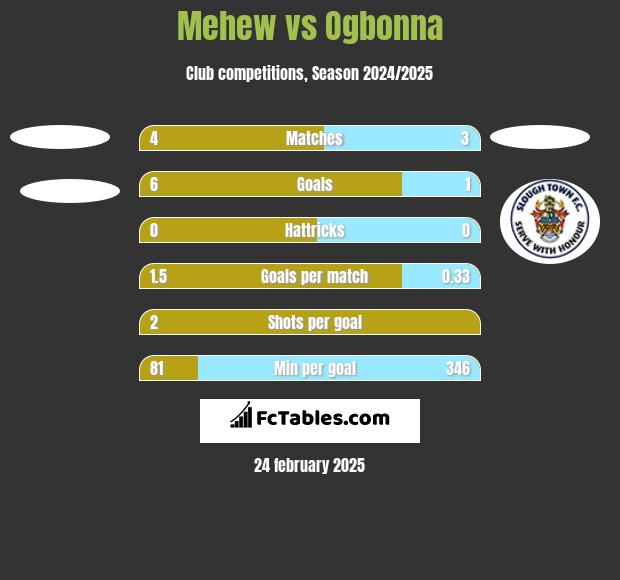 Mehew vs Ogbonna h2h player stats