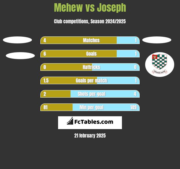 Mehew vs Joseph h2h player stats