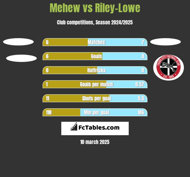 Mehew vs Riley-Lowe h2h player stats