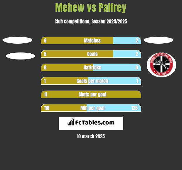 Mehew vs Palfrey h2h player stats