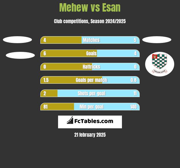 Mehew vs Esan h2h player stats