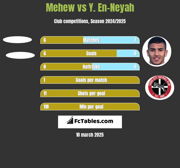 Mehew vs Y. En-Neyah h2h player stats