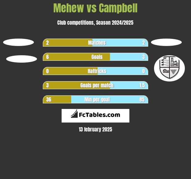 Mehew vs Campbell h2h player stats