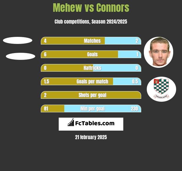 Mehew vs Connors h2h player stats