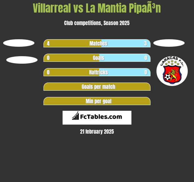 Villarreal vs La Mantia PipaÃ³n h2h player stats