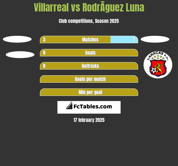 Villarreal vs RodrÃ­guez Luna h2h player stats