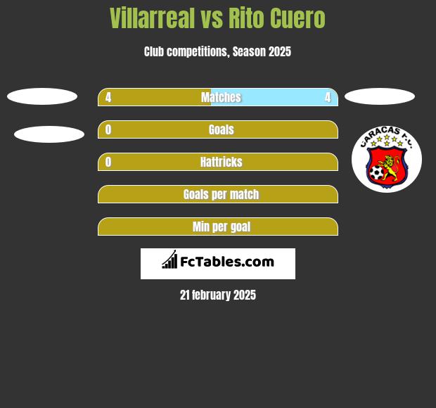 Villarreal vs Rito Cuero h2h player stats