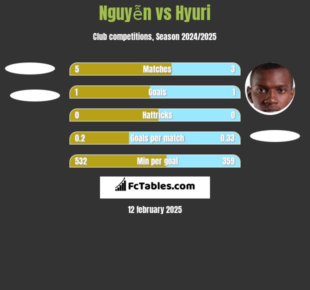 Nguyễn vs Hyuri h2h player stats