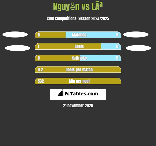 Nguyễn vs LÃª h2h player stats