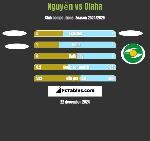 Nguyễn vs Olaha h2h player stats