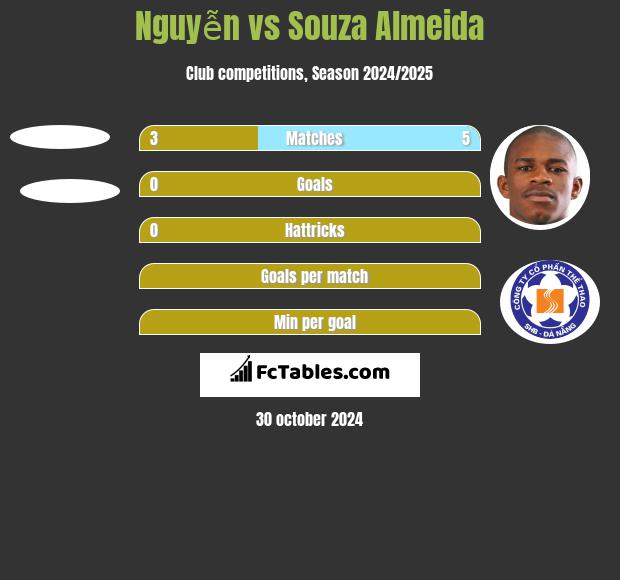 Nguyễn vs Souza Almeida h2h player stats