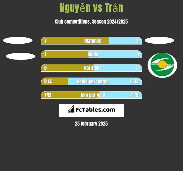 Nguyễn vs Trần h2h player stats