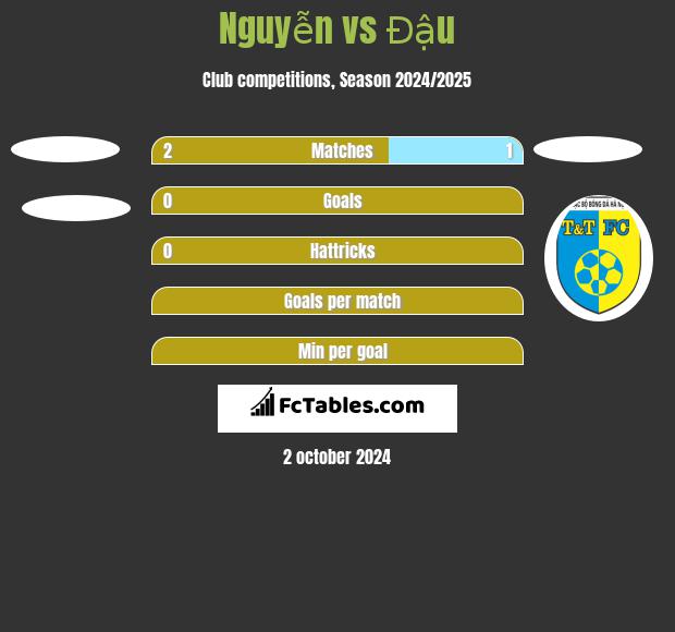 Nguyễn vs Đậu h2h player stats