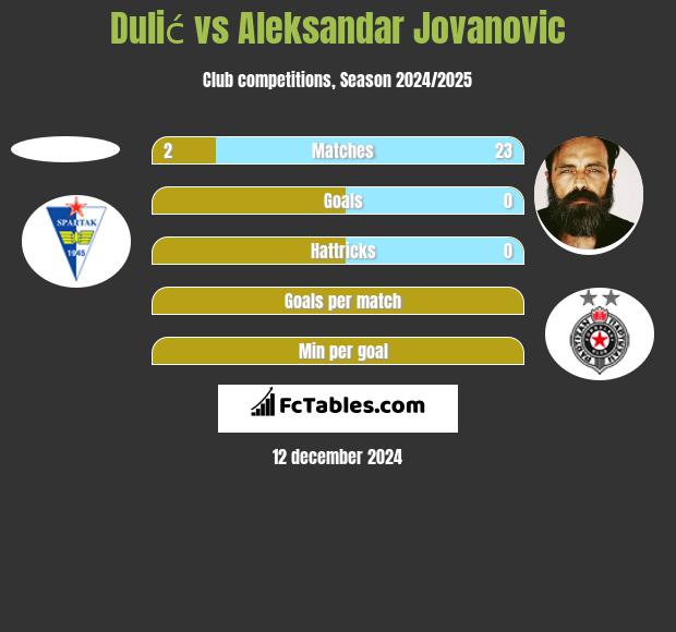 Dulić vs Aleksandar Jovanovic h2h player stats