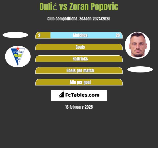 Dulić vs Zoran Popovic h2h player stats