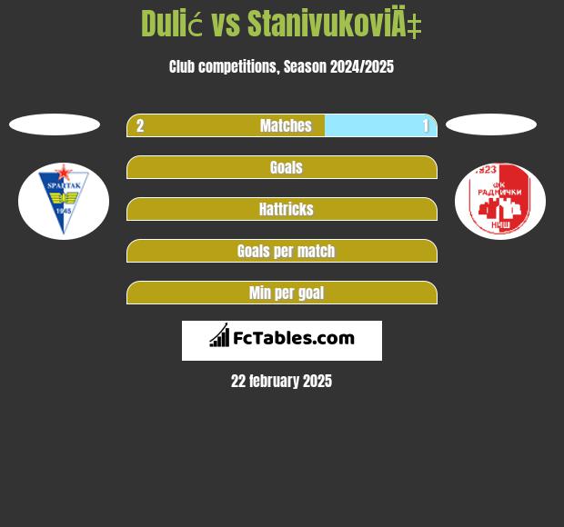 Dulić vs StanivukoviÄ‡ h2h player stats