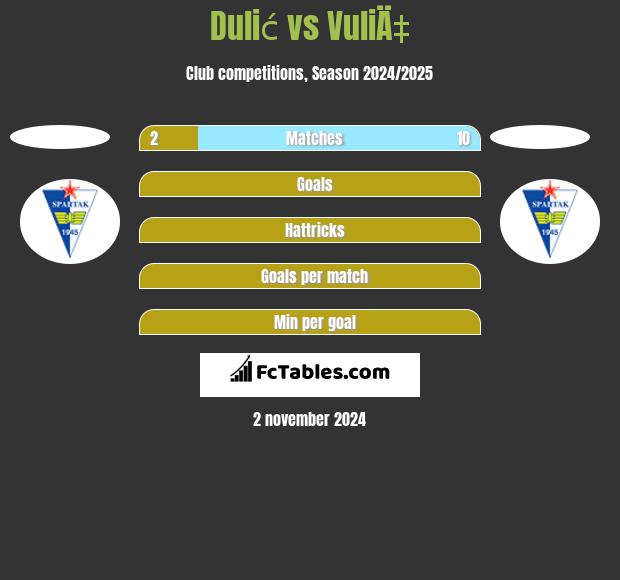 Dulić vs VuliÄ‡ h2h player stats