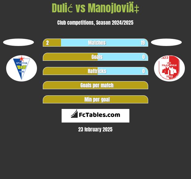 Dulić vs ManojloviÄ‡ h2h player stats