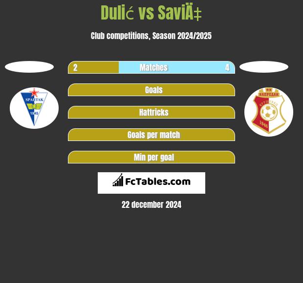 Dulić vs SaviÄ‡ h2h player stats