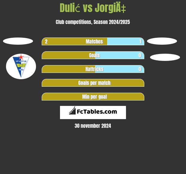 Dulić vs JorgiÄ‡ h2h player stats