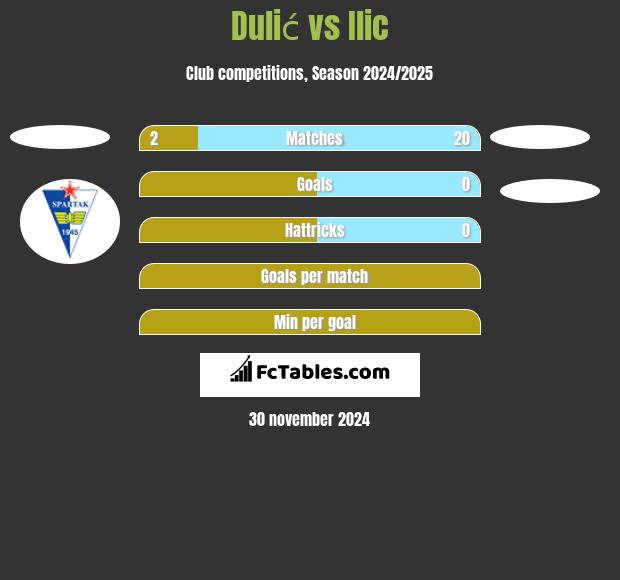 Dulić vs Ilic h2h player stats